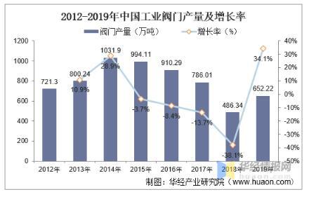 工業(yè)閥門發(fā)展趨勢分析，中高端閥門市場國產(chǎn)化帶來新的成長機遇 